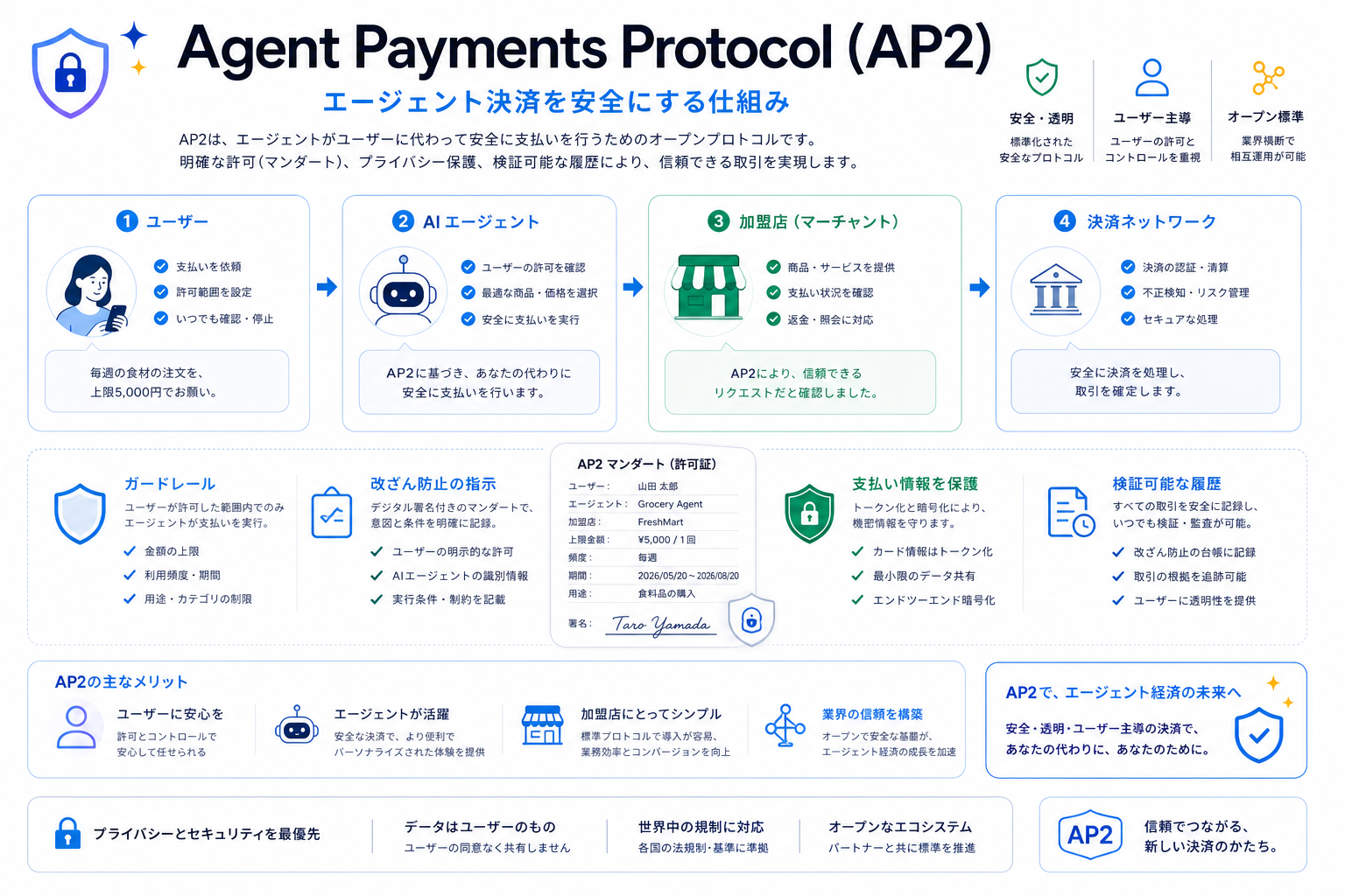 Agent Payments Protocol (AP2) の発表内容を整理した生成インフォグラフィック