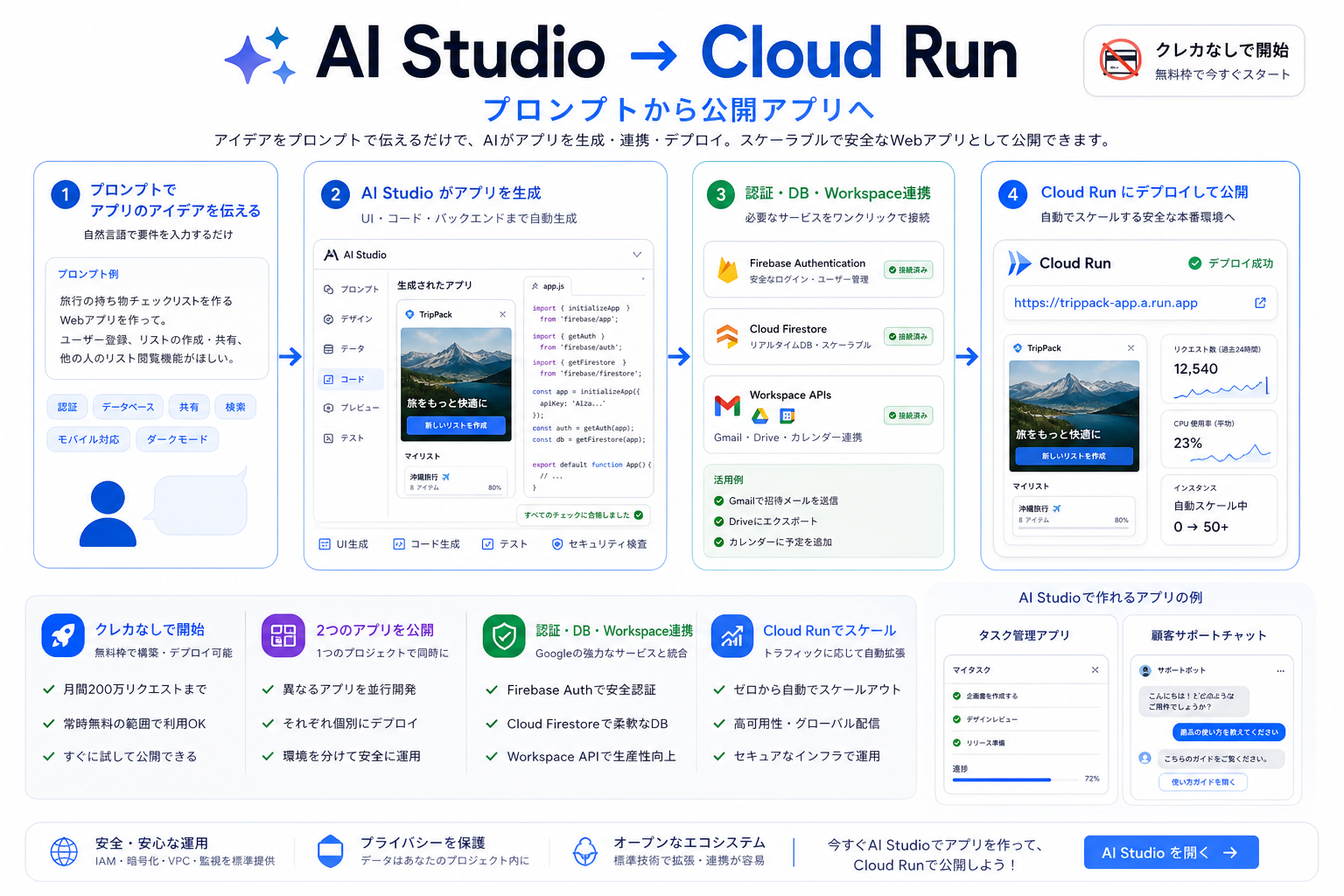 AI Studio to Cloud Run の発表内容を整理した生成インフォグラフィック