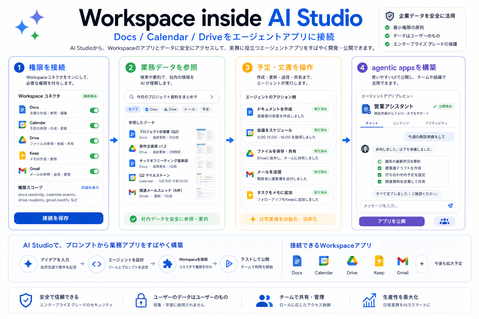 Workspace inside Google AI Studio の発表内容を整理した生成インフォグラフィック