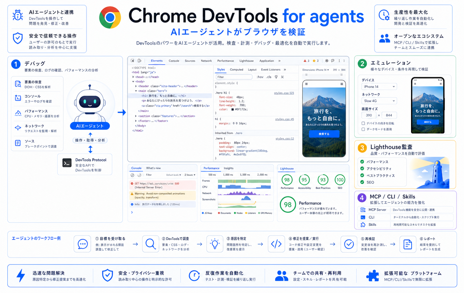 Chrome DevTools for agents の発表内容を整理した生成インフォグラフィック