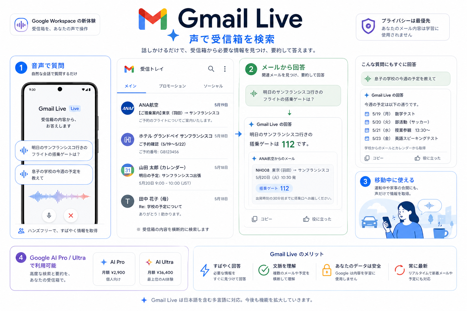 Gmail Live の発表内容を整理した生成インフォグラフィック