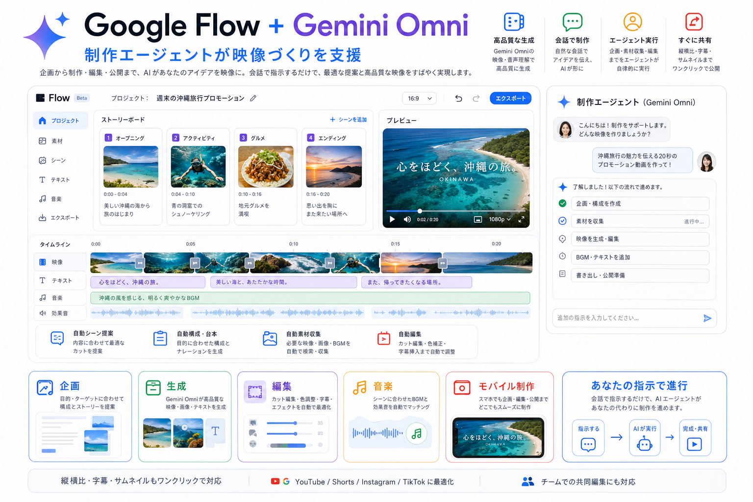 Google Flow agent + Gemini Omni の発表内容を整理した生成インフォグラフィック