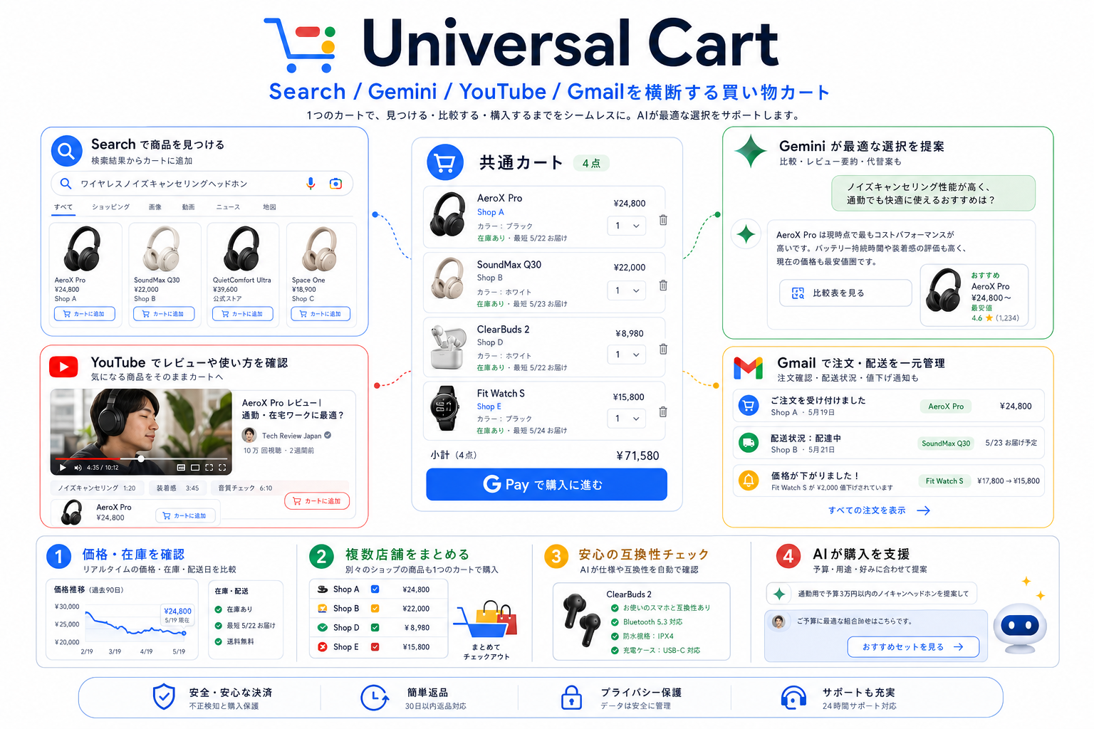 Universal Cart の発表内容を整理した生成インフォグラフィック
