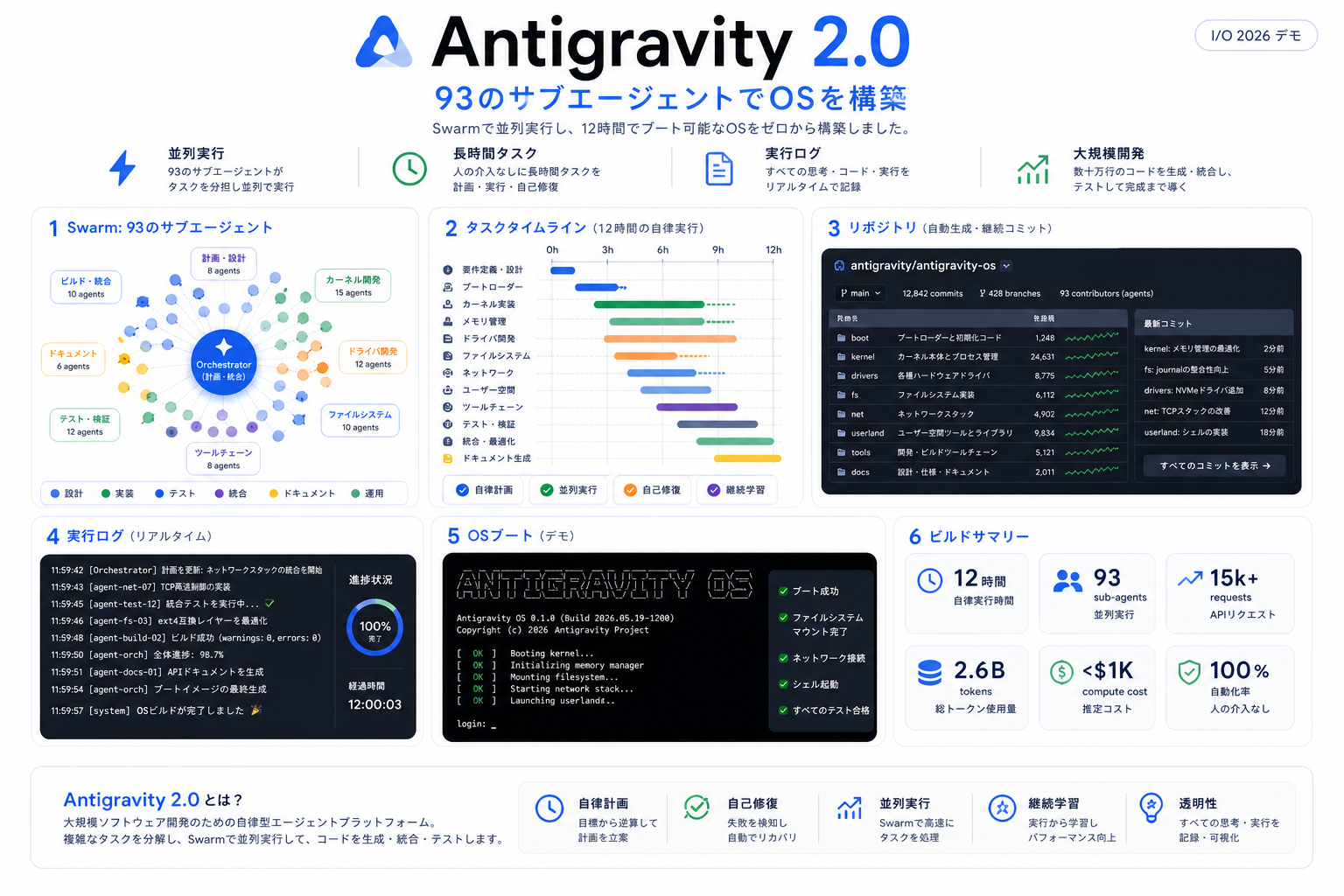 Antigravity 2.0 OS build demo の発表内容を整理した生成インフォグラフィック