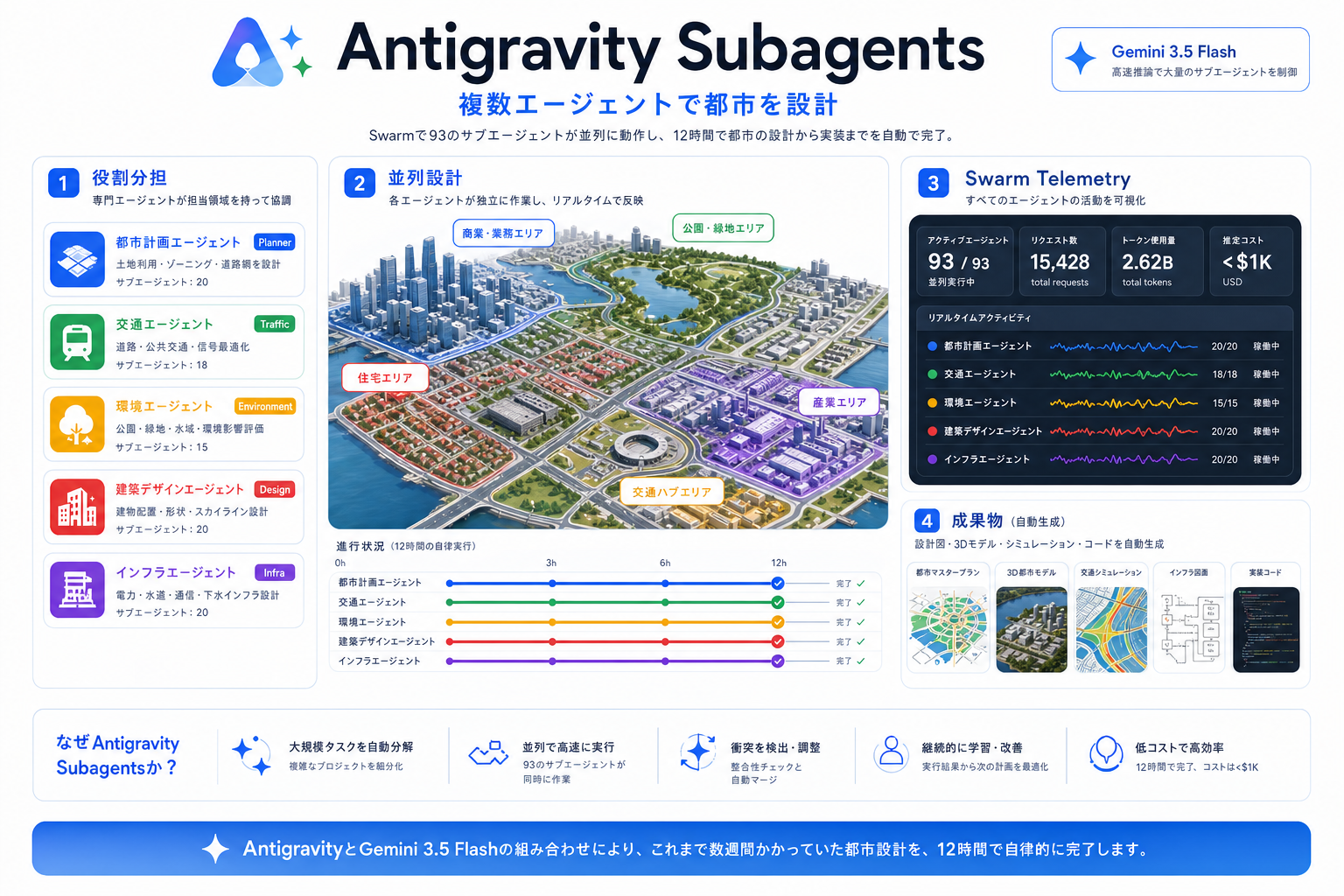 Antigravity subagents city demo の発表内容を整理した生成インフォグラフィック