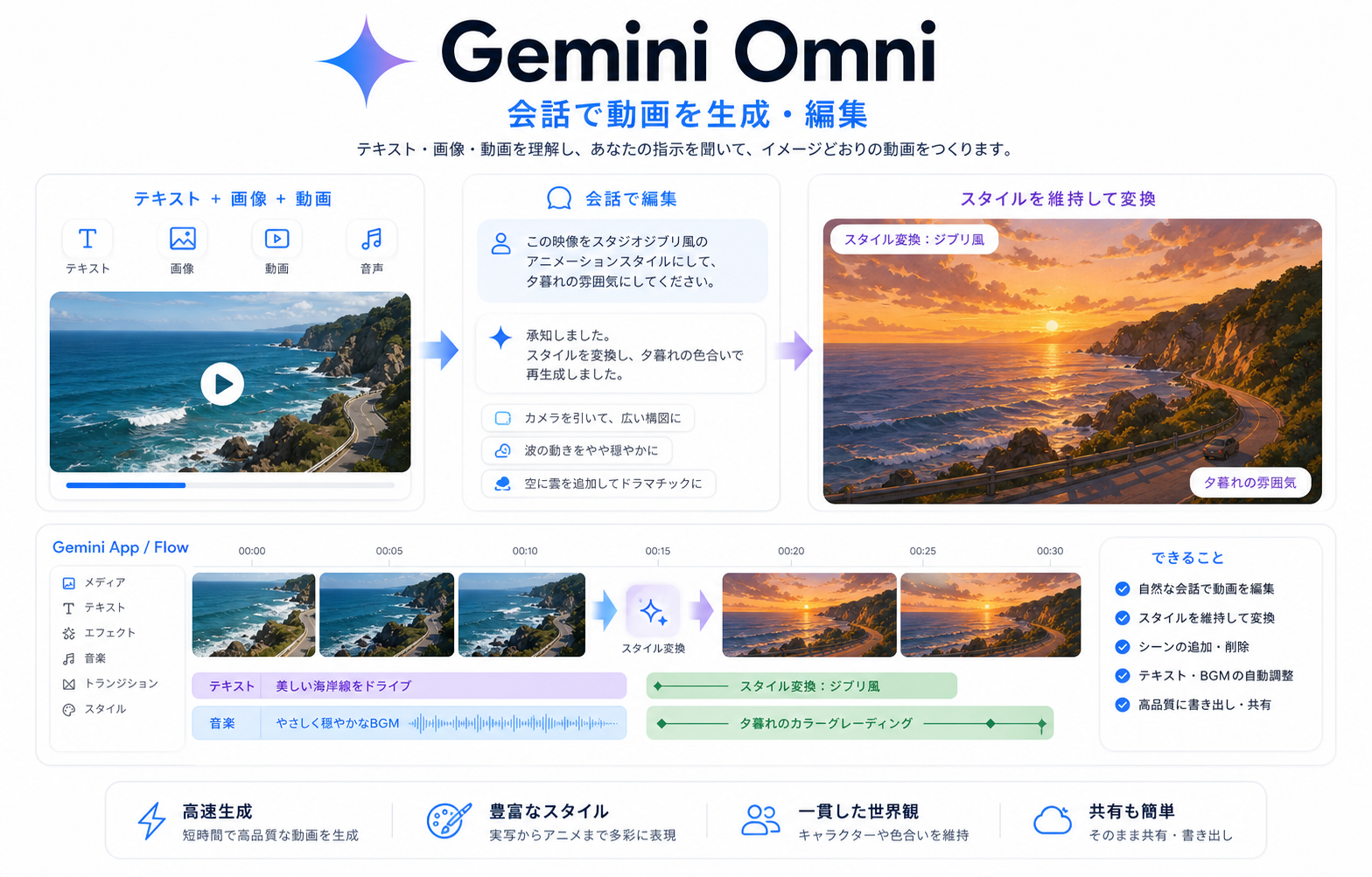 Gemini Omni in Gemini app の発表内容を整理した生成インフォグラフィック