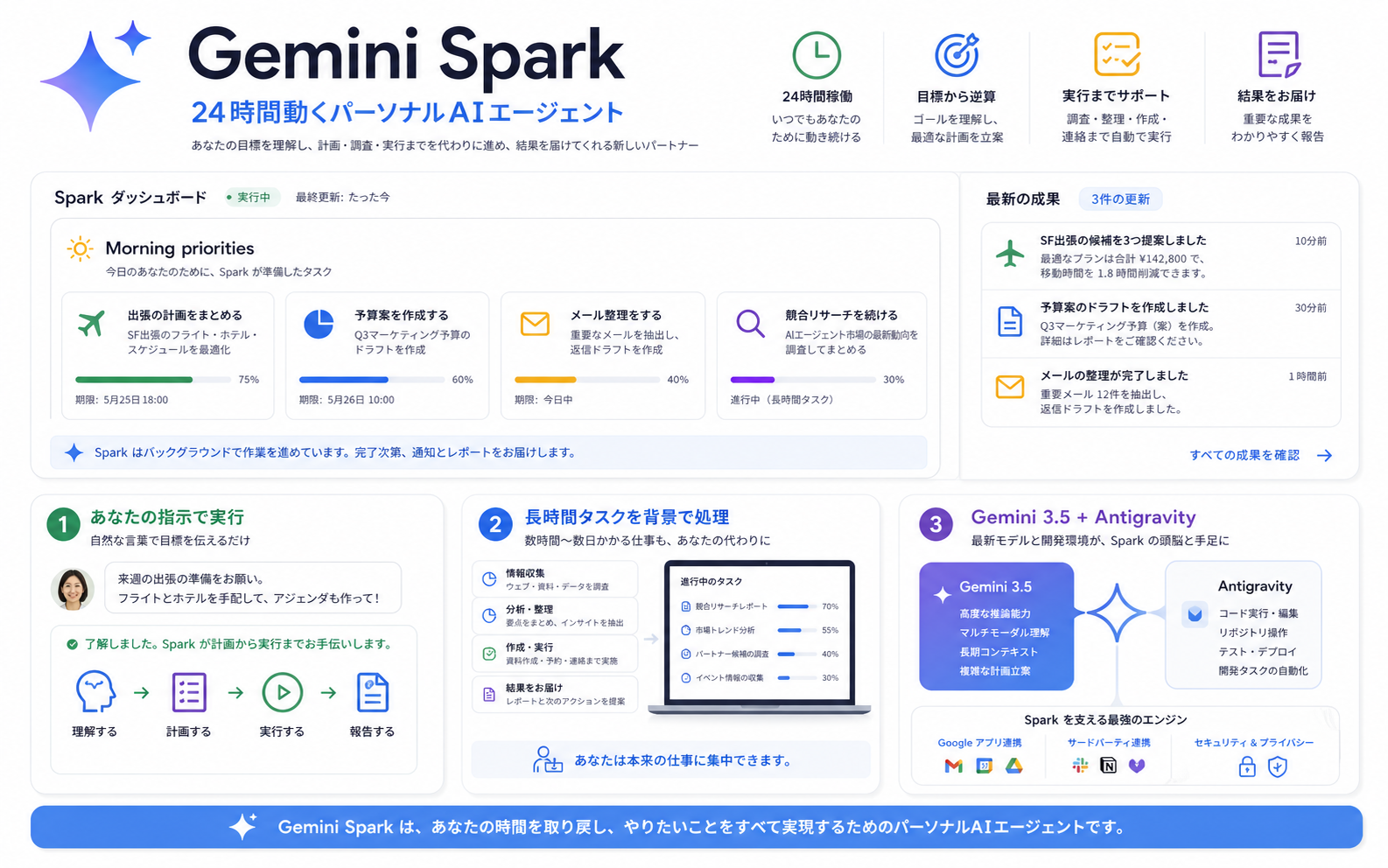 Gemini Spark の発表内容を整理した生成インフォグラフィック