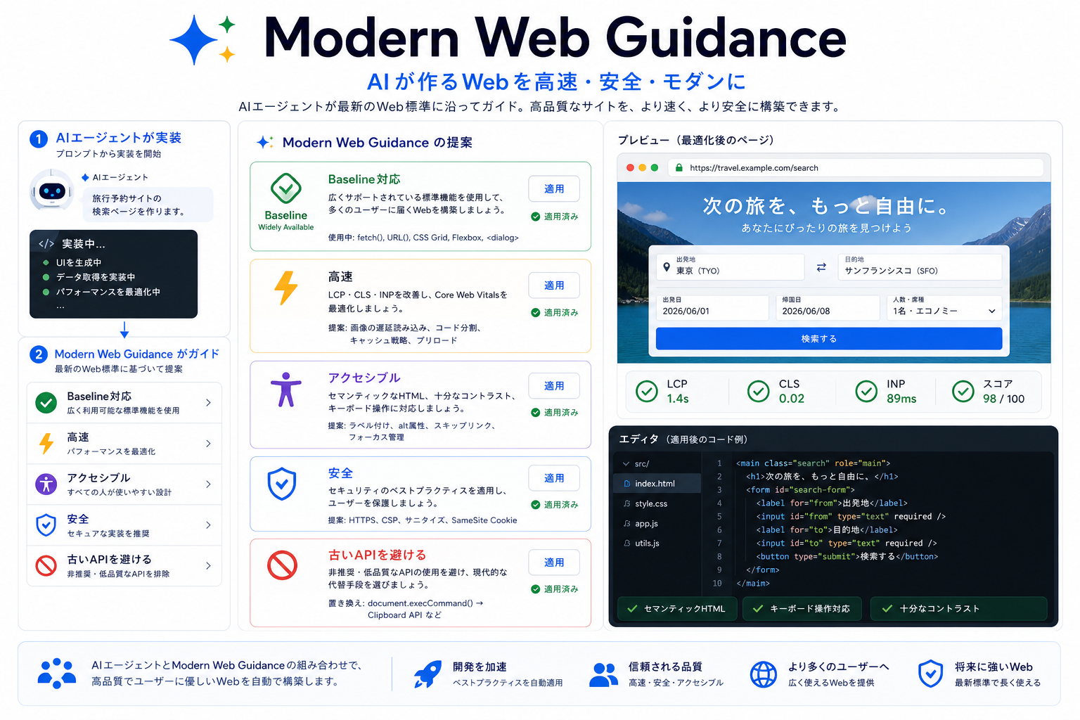 Modern Web Guidance の発表内容を整理した生成インフォグラフィック