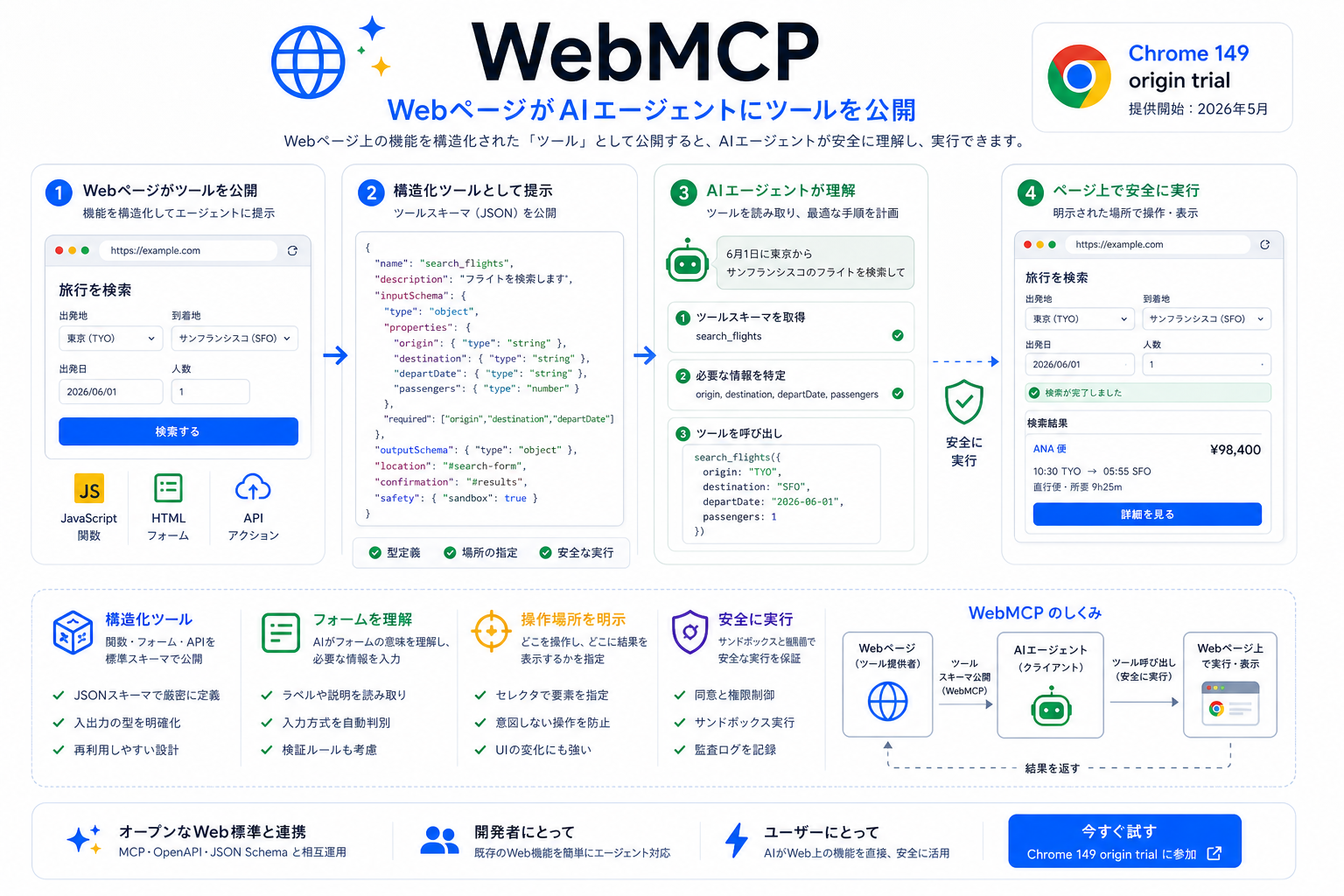 WebMCP origin trial の発表内容を整理した生成インフォグラフィック