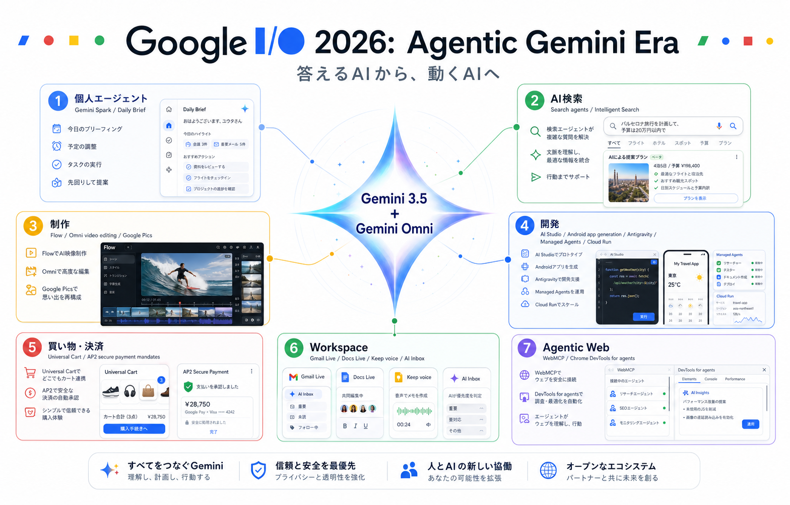 Google I/O 2026の主要発表をAgentic Gemini Eraとして整理したインフォグラフィック